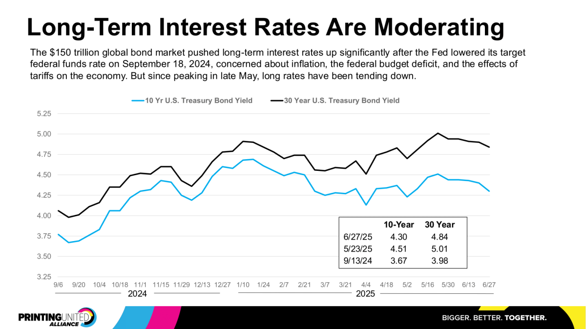 Long Terms Interest Rate Chart 1