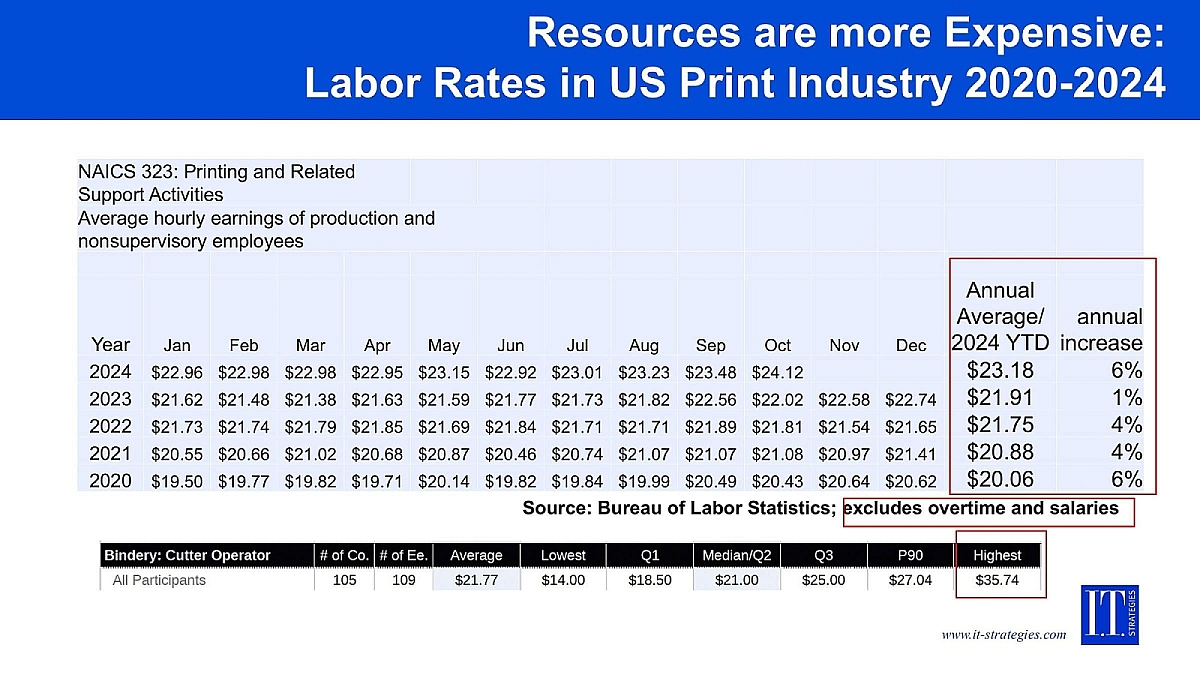 Labor rates us print industry