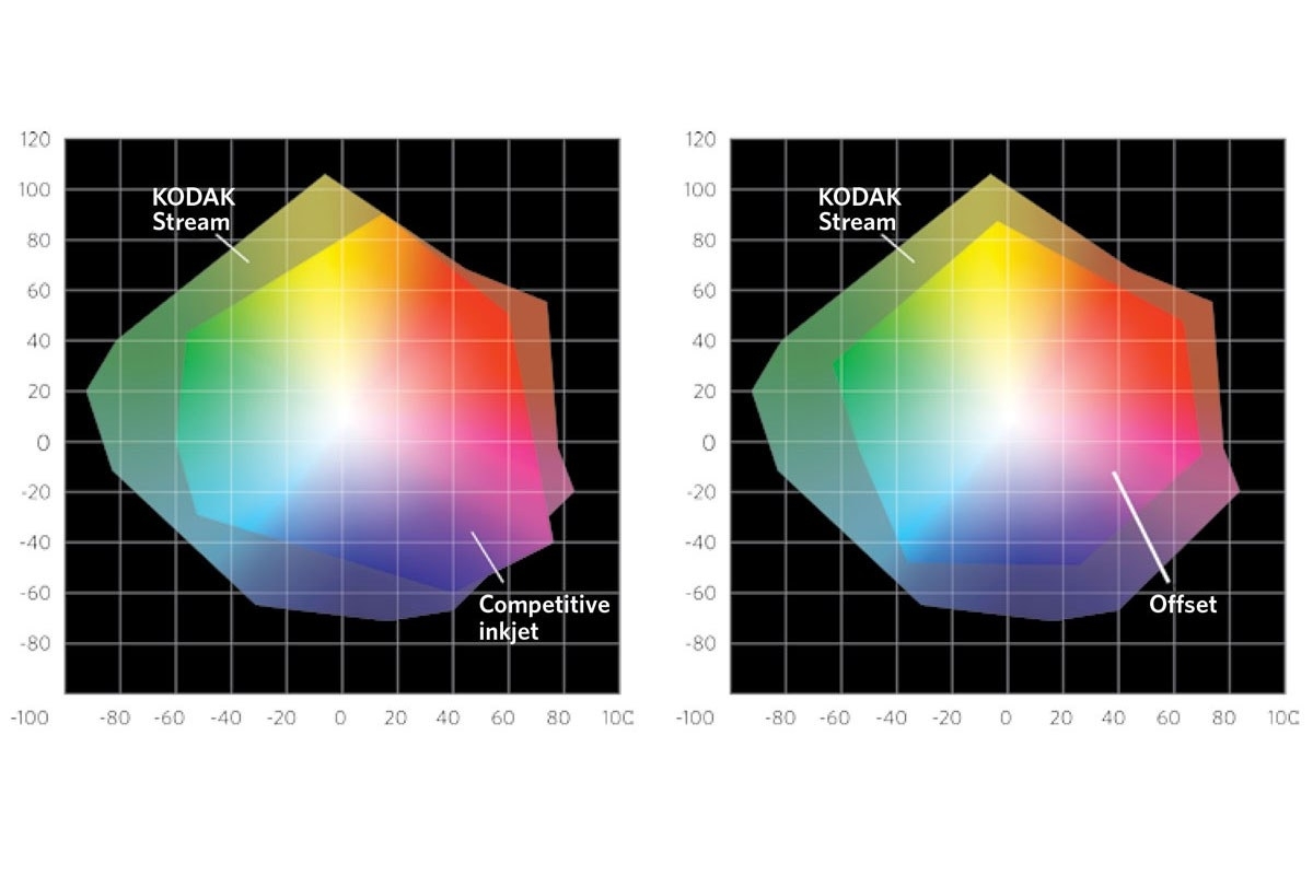 Gamut Graphs Stream WP