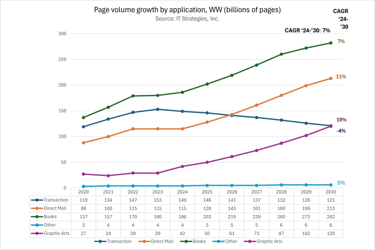 Page volume growth chart