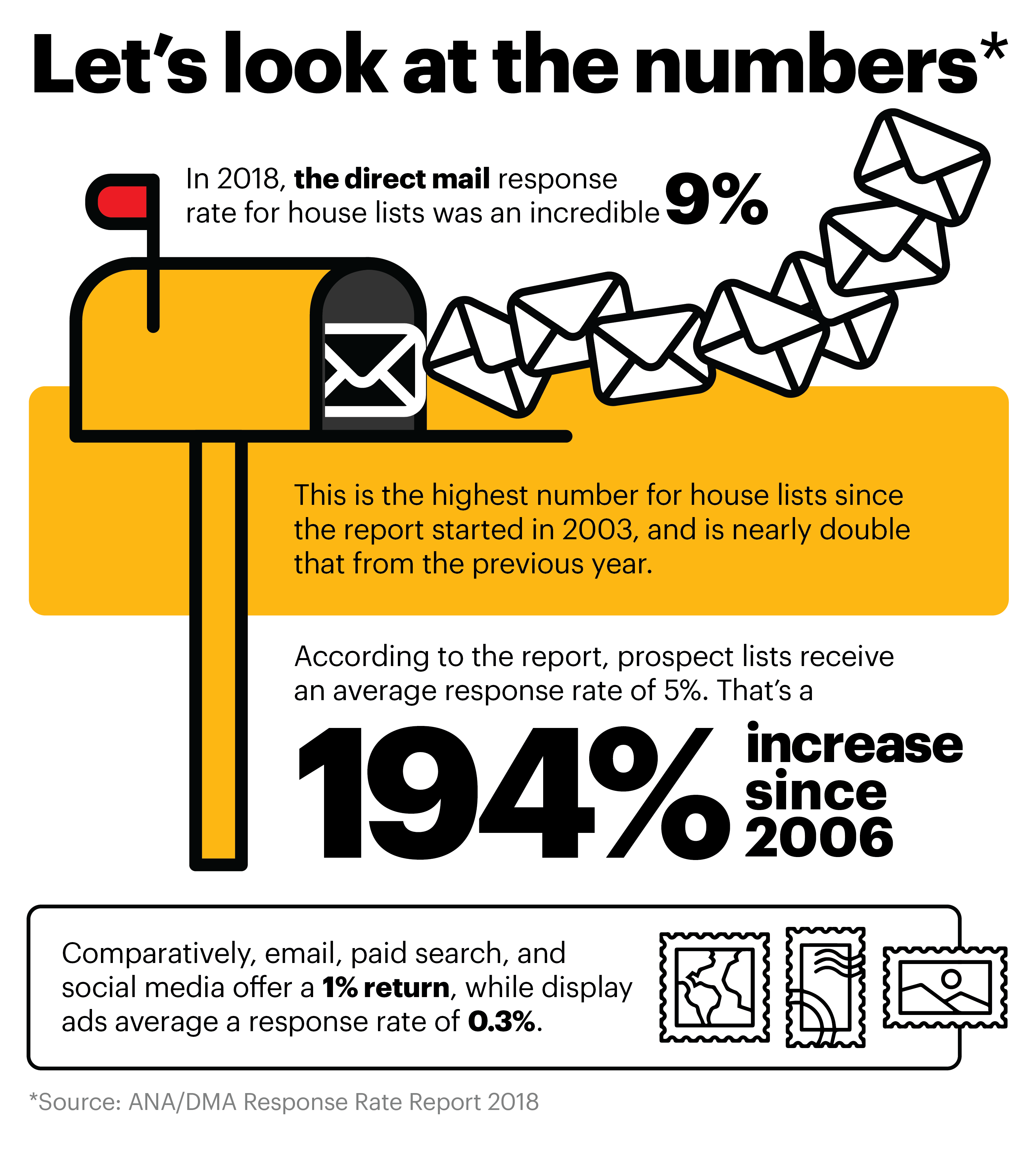 Direct Mail Response Rate