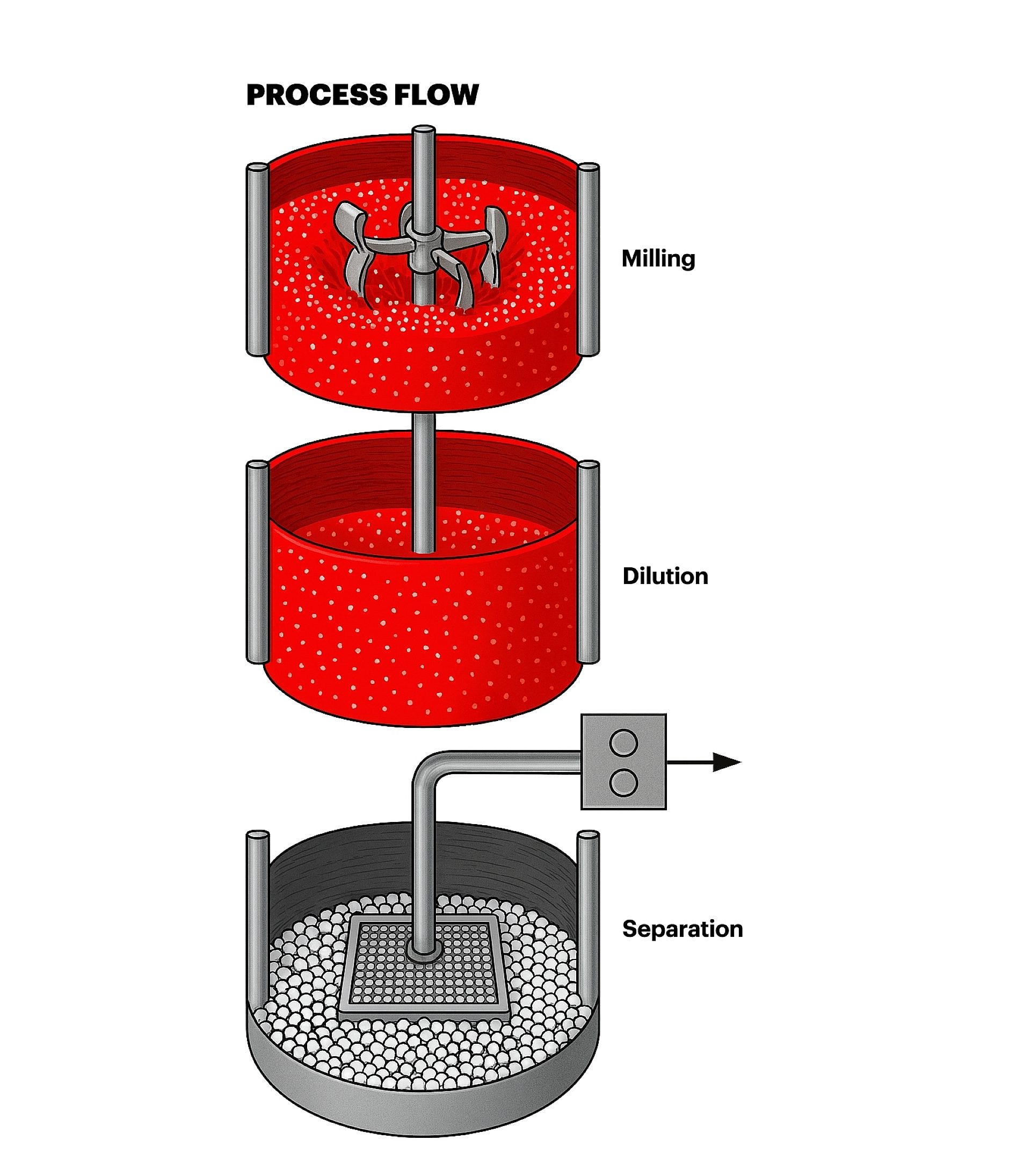 Micromedia Milling Process