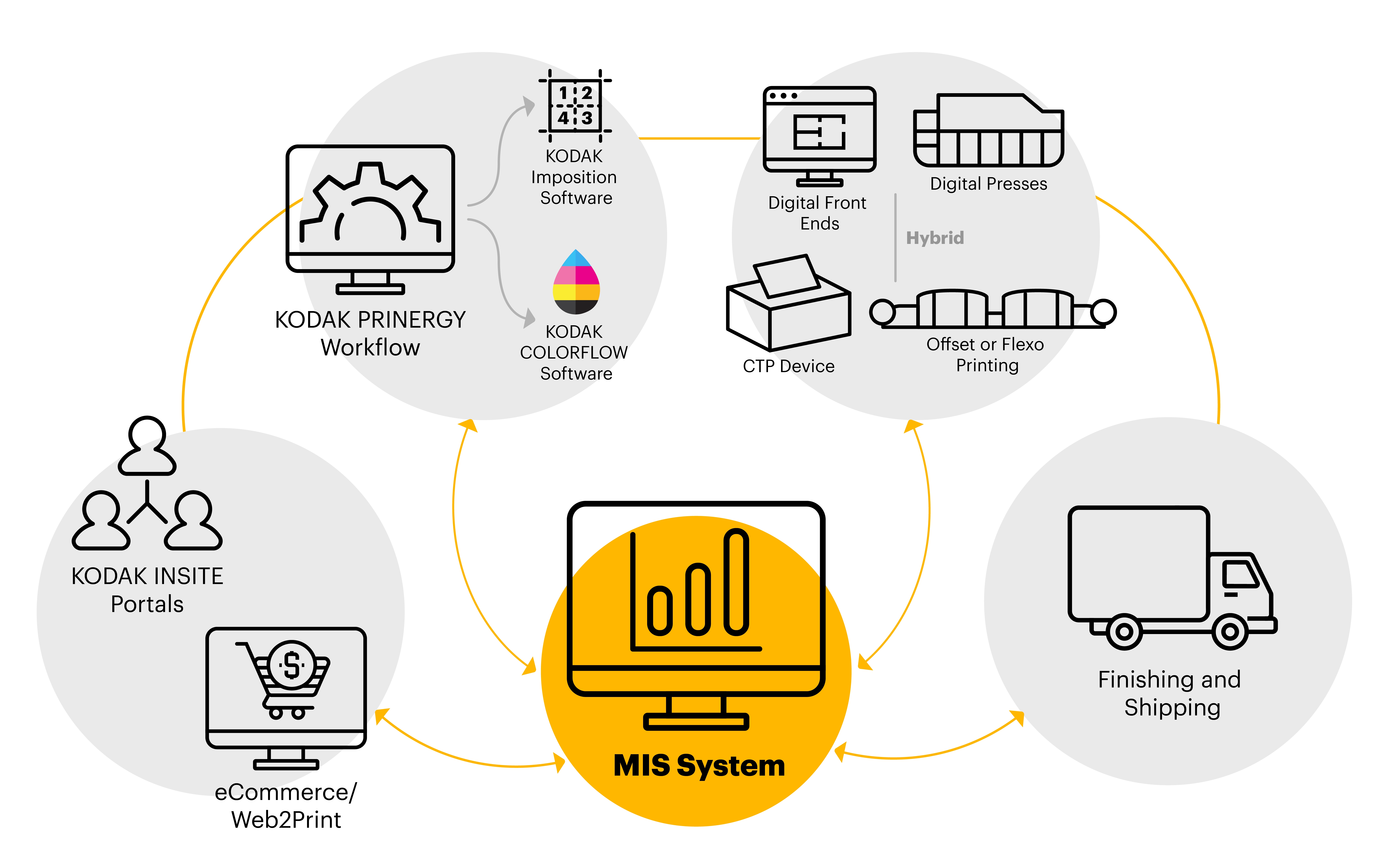 End to End Automation Infographic