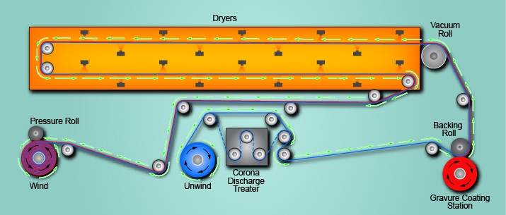 GC1 Gravure Coater infographic showing simplified internal structure and components