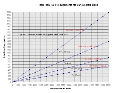 Total flow rate requirements