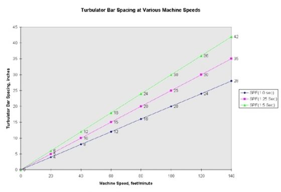 Turbulator bar spacing